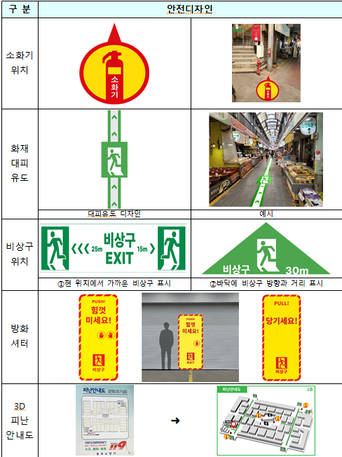 전통시장에 안전디자인 확산…민관합동으로 남대문 시장에 시범 적용
